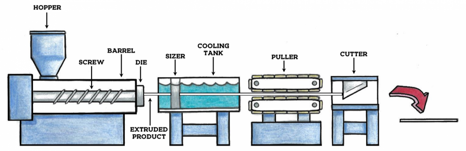 Diagram of the profile extrusion process.